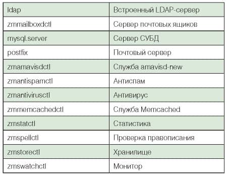 �������� �������� Zimbra: ���������� ��������� � ����������� ��������� MTA