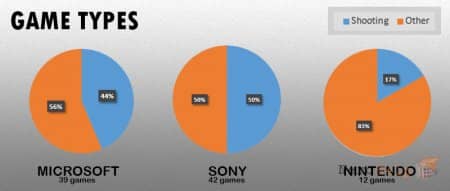 ���������� Sony, Microsoft � Nintendo �� E3 2014