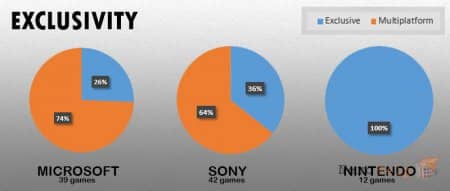 ���������� Sony, Microsoft � Nintendo �� E3 2014