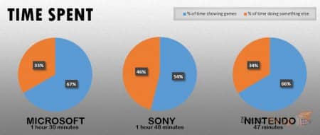 ���������� Sony, Microsoft � Nintendo �� E3 2014