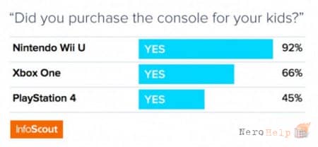 ���������� ������ ��������� �� ��, ��� Xbox One ����������� ����� PS4 � ������ ������� � ���