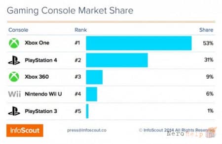 ���������� ������ ��������� �� ��, ��� Xbox One ����������� ����� PS4 � ��� ...