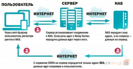 �������� NAS: ����������� ������