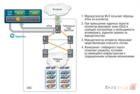 ������ ������� � ���� SDN: OpenSource