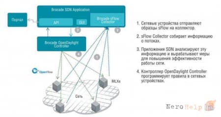 ������ ������� � ���� SDN: OpenSource