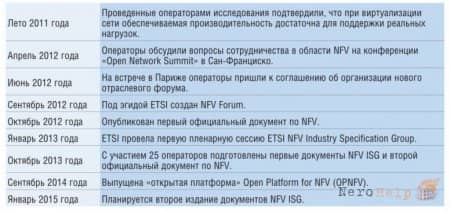 NFV ��� ������������� ��������