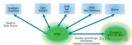 NFV для корпоративных сервисов: управление и оркестрация NFV для корпоративных сервисов: управление и оркестрация