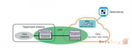 NFV для корпоративных сервисов: распределенная модель и vCPE NFV для корпоративных сервисов: распределенная модель и vCPE