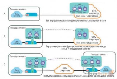 NFV ��� ������������� ��������: �������������� ������ � vCPE