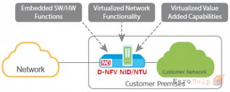 NFV ��� ������������� ��������: �������������� ������ � vCPE