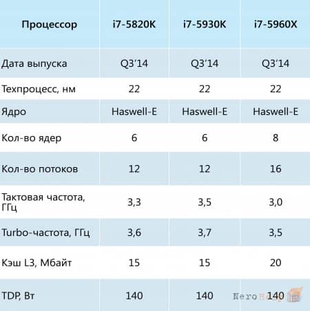 ����� ���������� Core i7 5960X