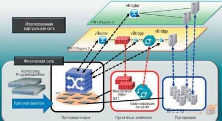Многоконтроллерная инфраструктура SDN: Nec ProgrammableFlow Многоконтроллерная инфраструктура SDN: Nec ProgrammableFlow