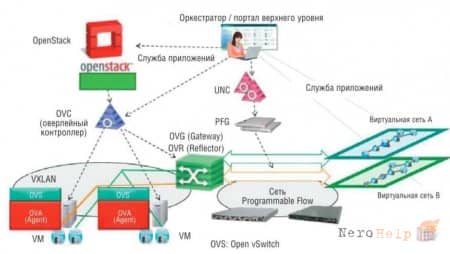 Многоконтроллерная инфраструктура SDN: наложенные сети Многоконтроллерная инфраструктура SDN: наложенные сети
