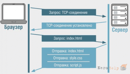 HTTP/2: ��������� ��������