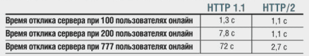 HTTP/2: ��������� ��������