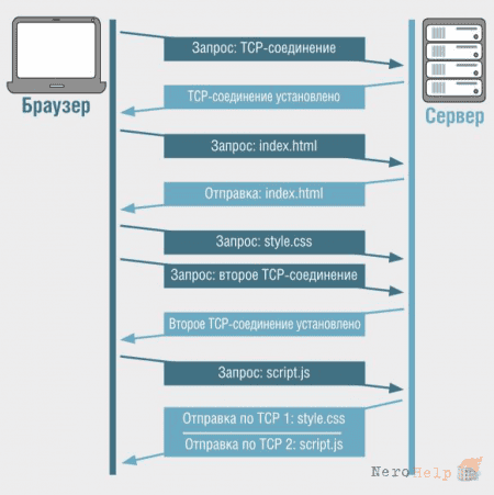 HTTP/2: ��������� ��������