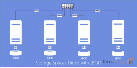 ��� ����� Storage Spaces Direct? �����������
