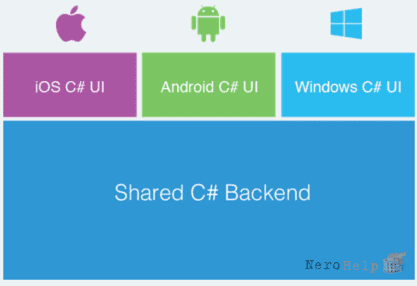 Работаем с Xamarin.Forms Работаем с Xamarin.Forms