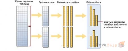 ������������ �� SQL Server 2014: ���������������� ������ columnstore