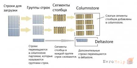 ������������ �� SQL Server 2014: ���������������� ������ columnstore