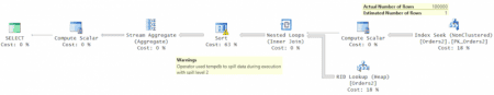 SQL Server: ����� ��� ������������. �������� ������������� �����. �����������