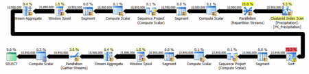 SQL Server: ��������� ���������� � ��������� �������� � ��������. ������� � �������� ���������