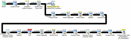 SQL Server: ��������� ���������� � ��������� �������� � ��������. ������� � �������� ���������. �����������