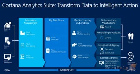 ������ Microsoft Azure loT � Cortana Analytics: ����� ������� �������
