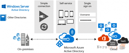 ��������� MFA ��� ������� ������� Office 365