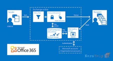 Office 365: �� ��� ������ ��������� �������. ����� III