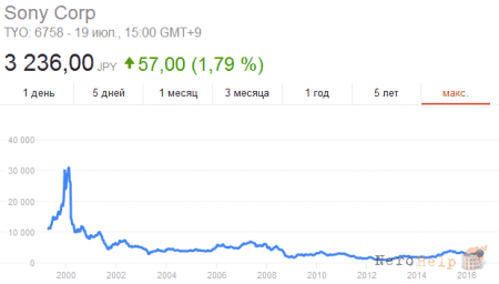Nintendo ����� ����� ������ ���� ���������� Sony