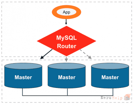 ����� ������������ ������� MySQL Router 2.0.2