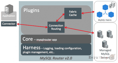����� ������������ ������� MySQL Router 2.0.2. ����� III