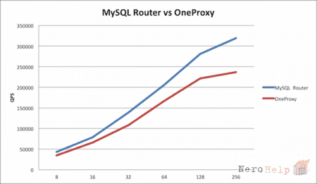 ����� ������������ ������� MySQL Router 2.0.2. ����� IV