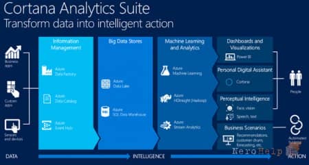 ��������������� ���������� � SQL Server � Cortana Intelligence