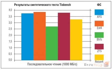 Linux: ������ �������� ������� | ������������������