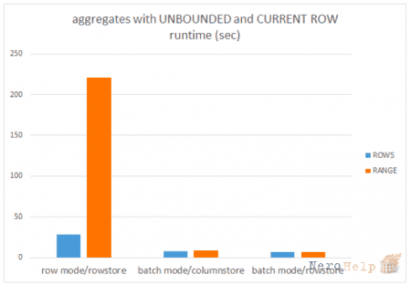 SQL Server 2016: ���������� ������� �������� ��������� ���� | RANGE � ������������� UNBOUNDED � CURRENT ROW. �����������