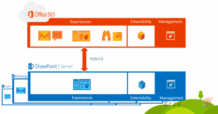 SharePoint �� Microsoft Ignite: ��� ������? ����� II