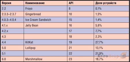 �������� ������� Android
