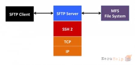 SFTP: ����� � ������������