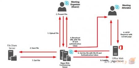 Skype for Business 2015: ���������� � �������� WAC. �����������