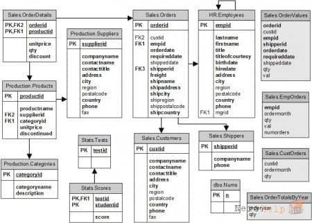 SQL Server: ���������� ���������� � Distinct