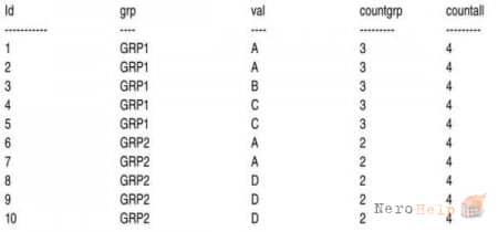 SQL Server: ���������� ���������� � Distinct