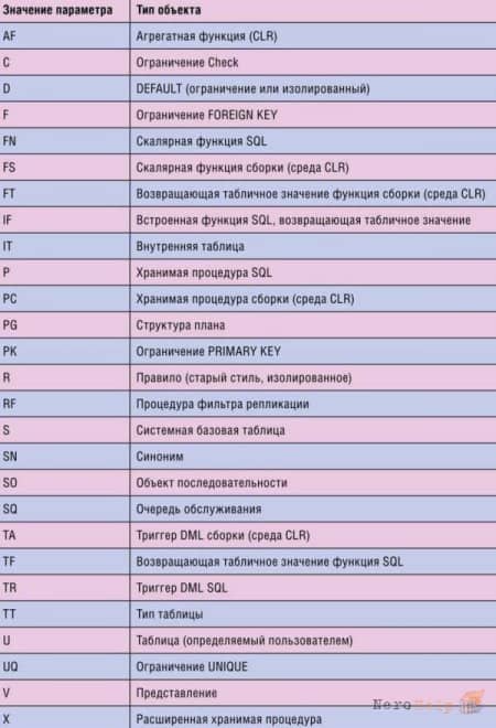 SQL Server: ����� �� �������� sql_modules. �����������