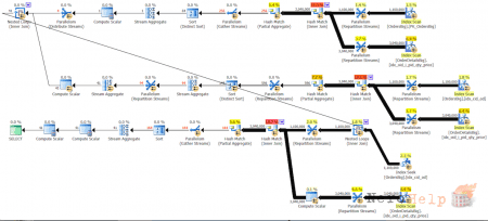 SQL Server: ���������� ���������� � Distinct | ������������� ��������������� ��������