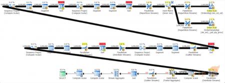 SQL Server: ���������� ���������� � Distinct |������� 3 � ������� 4