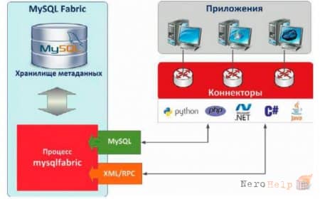 ����� MySQL Fabric 1.6.2