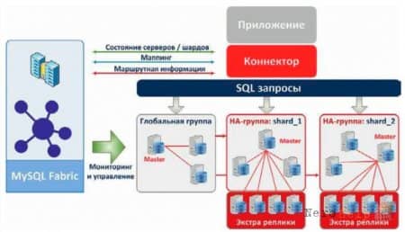 ����� MySQL Fabric 1.6.2