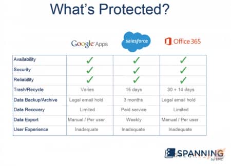 Spanning Backup ��� Office 365
