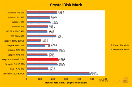 ����� �������� ����� Seagate IronWolf �������� 10 ��